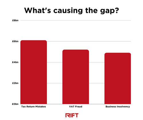 Whats causing the tax gap