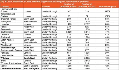 Top 20 local authorities to have seen the largest annual change in the number of potholes