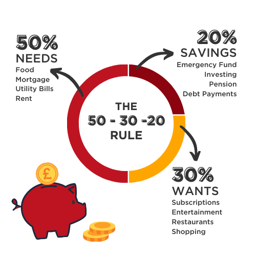 50-30-20 Budgeting