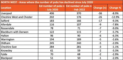 North West - Areas where the number of pubs has declined since July 2020